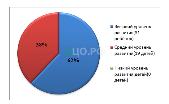 Дипломная работа: Эмоциональное развитие дошкольников в учебно воспитательном процессе как психолого педагогическая